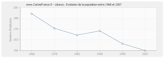 Population Libaros
