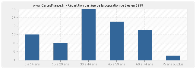Répartition par âge de la population de Lies en 1999