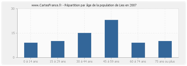 Répartition par âge de la population de Lies en 2007