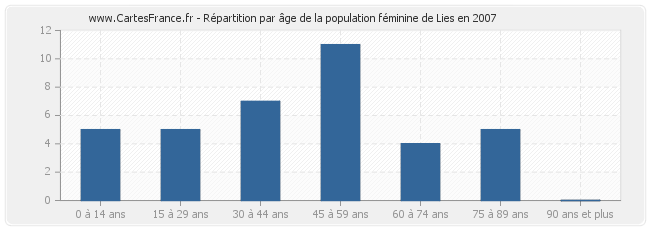 Répartition par âge de la population féminine de Lies en 2007