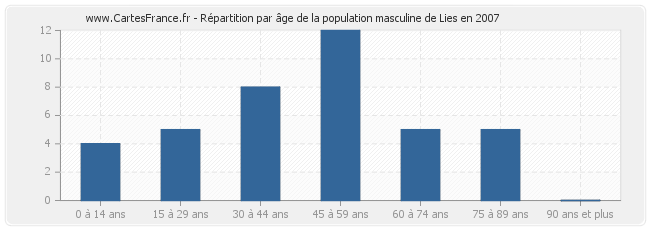 Répartition par âge de la population masculine de Lies en 2007