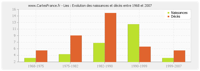 Lies : Evolution des naissances et décès entre 1968 et 2007