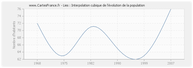 Lies : Interpolation cubique de l'évolution de la population