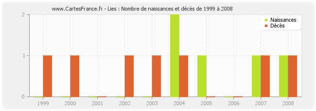 Lies : Nombre de naissances et décès de 1999 à 2008