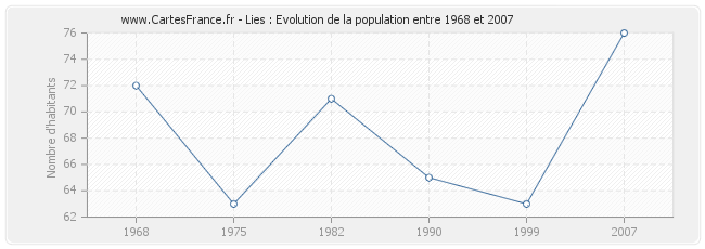 Population Lies