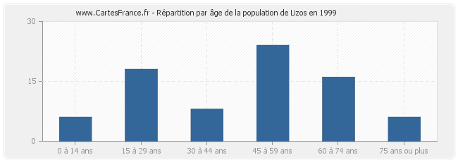 Répartition par âge de la population de Lizos en 1999