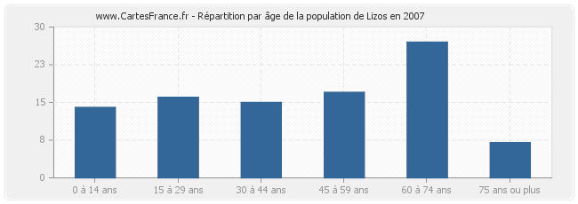 Répartition par âge de la population de Lizos en 2007