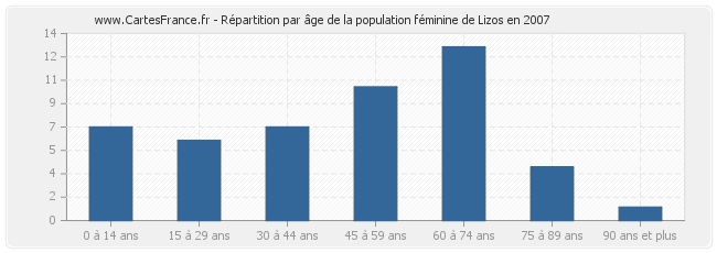 Répartition par âge de la population féminine de Lizos en 2007