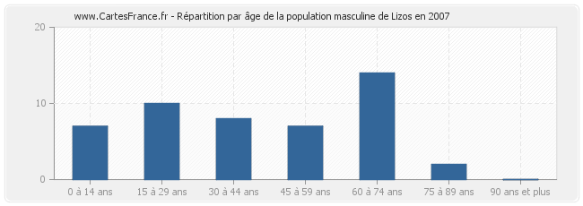 Répartition par âge de la population masculine de Lizos en 2007