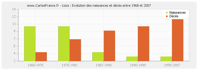 Lizos : Evolution des naissances et décès entre 1968 et 2007