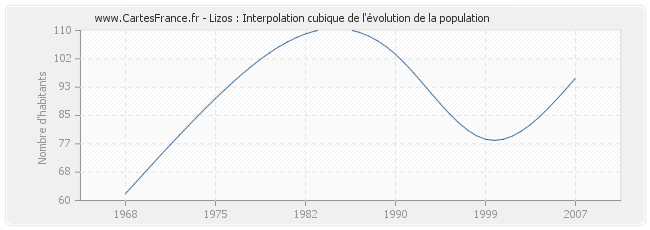 Lizos : Interpolation cubique de l'évolution de la population