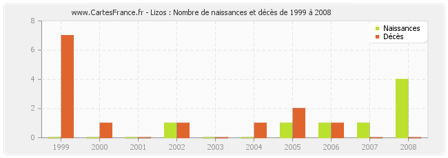 Lizos : Nombre de naissances et décès de 1999 à 2008