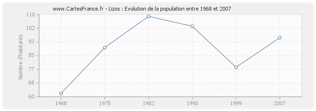 Population Lizos