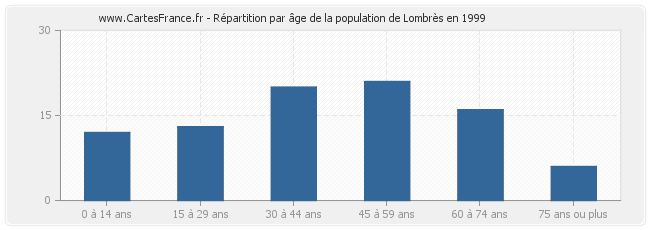 Répartition par âge de la population de Lombrès en 1999