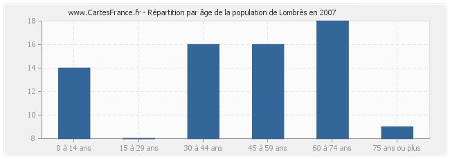 Répartition par âge de la population de Lombrès en 2007