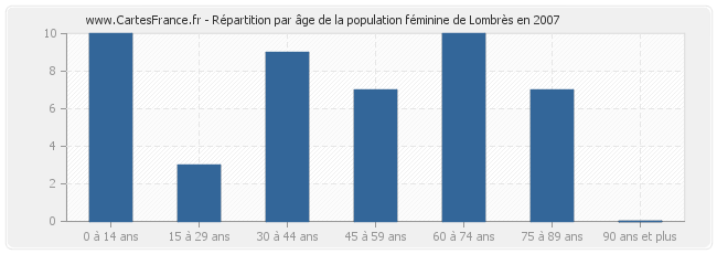 Répartition par âge de la population féminine de Lombrès en 2007