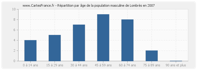 Répartition par âge de la population masculine de Lombrès en 2007
