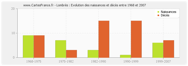 Lombrès : Evolution des naissances et décès entre 1968 et 2007