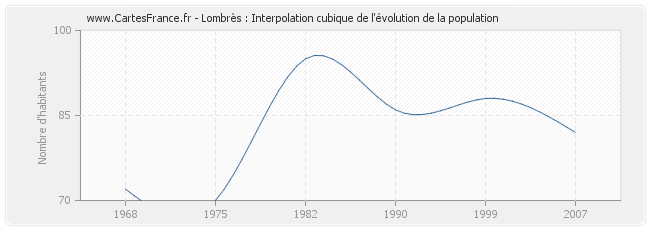 Lombrès : Interpolation cubique de l'évolution de la population
