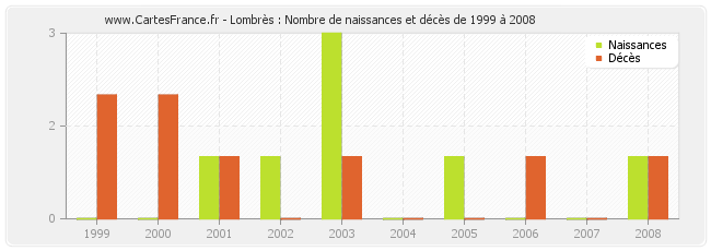 Lombrès : Nombre de naissances et décès de 1999 à 2008