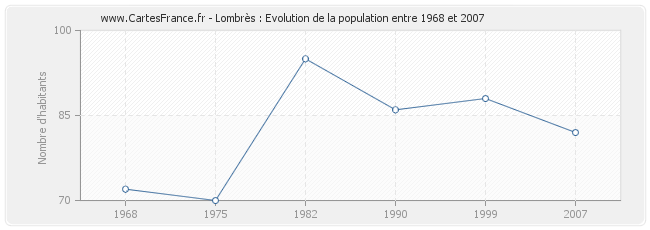 Population Lombrès