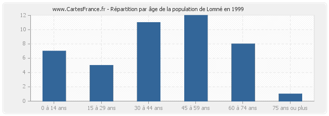 Répartition par âge de la population de Lomné en 1999