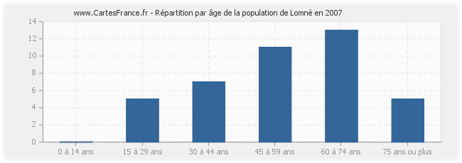 Répartition par âge de la population de Lomné en 2007
