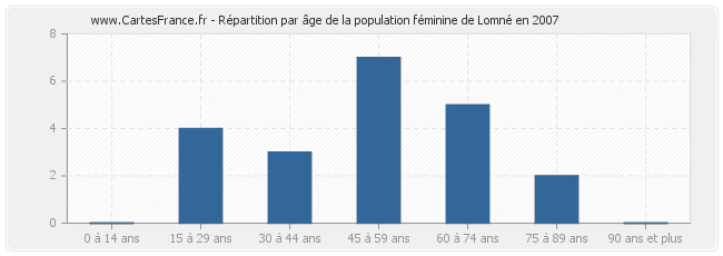 Répartition par âge de la population féminine de Lomné en 2007