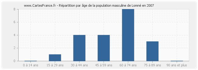 Répartition par âge de la population masculine de Lomné en 2007