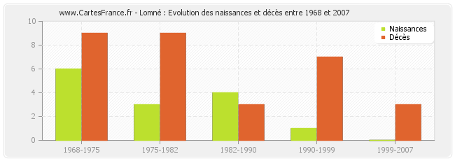 Lomné : Evolution des naissances et décès entre 1968 et 2007
