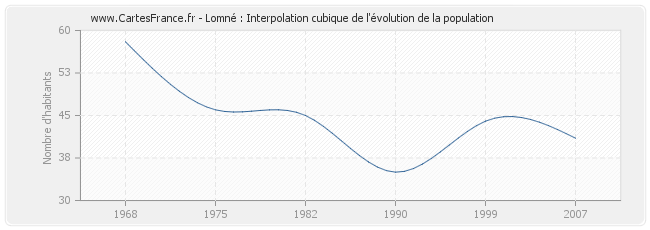 Lomné : Interpolation cubique de l'évolution de la population