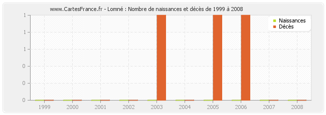 Lomné : Nombre de naissances et décès de 1999 à 2008