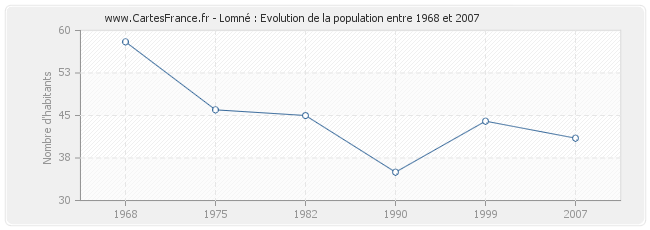 Population Lomné