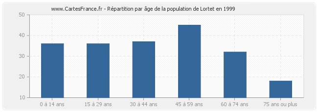 Répartition par âge de la population de Lortet en 1999
