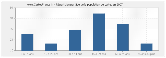 Répartition par âge de la population de Lortet en 2007