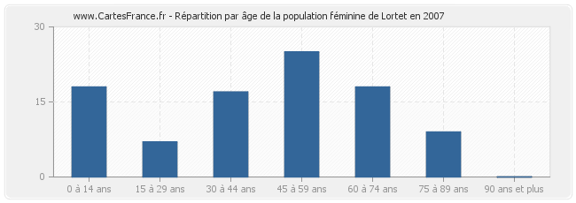 Répartition par âge de la population féminine de Lortet en 2007