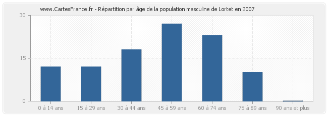 Répartition par âge de la population masculine de Lortet en 2007