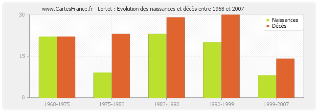 Lortet : Evolution des naissances et décès entre 1968 et 2007