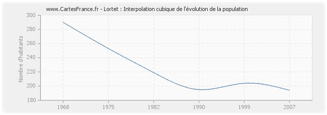 Lortet : Interpolation cubique de l'évolution de la population