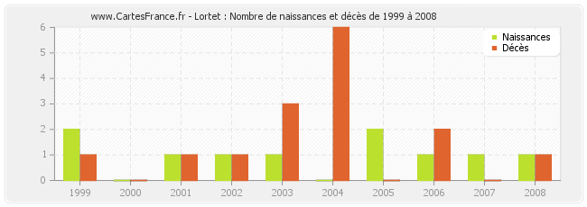 Lortet : Nombre de naissances et décès de 1999 à 2008