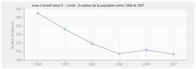 Population Lortet