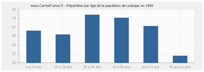 Répartition par âge de la population de Loubajac en 1999