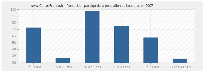 Répartition par âge de la population de Loubajac en 2007