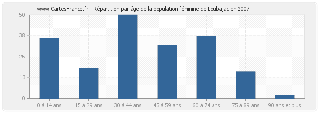 Répartition par âge de la population féminine de Loubajac en 2007