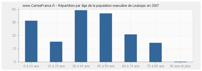 Répartition par âge de la population masculine de Loubajac en 2007