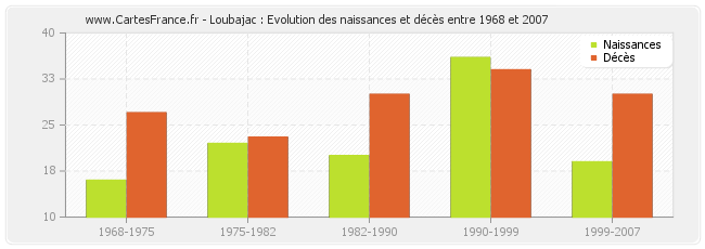Loubajac : Evolution des naissances et décès entre 1968 et 2007