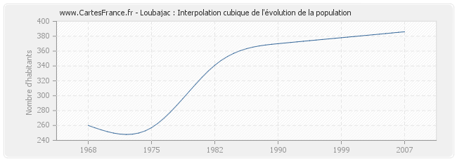 Loubajac : Interpolation cubique de l'évolution de la population