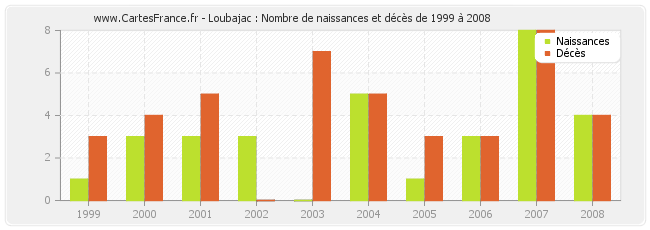 Loubajac : Nombre de naissances et décès de 1999 à 2008