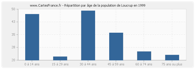 Répartition par âge de la population de Loucrup en 1999