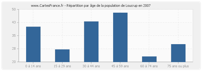 Répartition par âge de la population de Loucrup en 2007